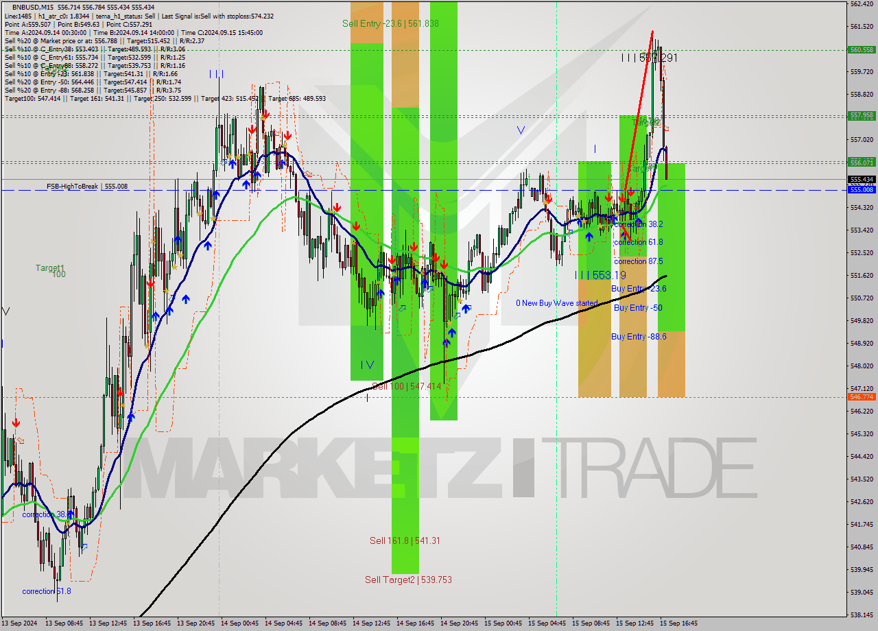 BNBUSD M15 Signal
