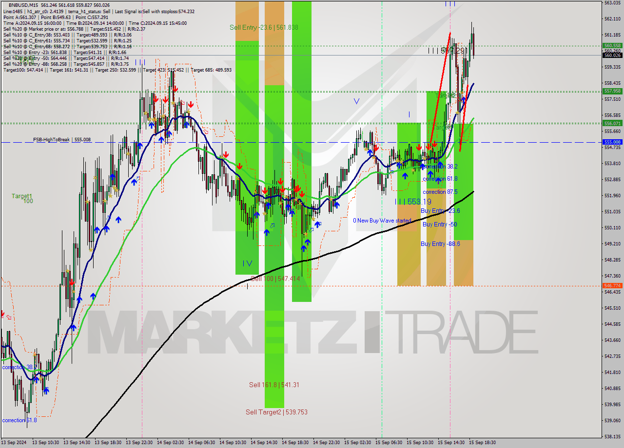 BNBUSD M15 Signal