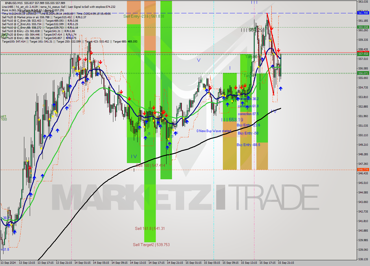 BNBUSD M15 Signal