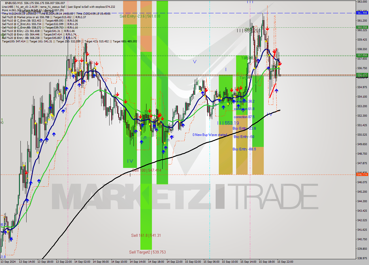 BNBUSD M15 Signal