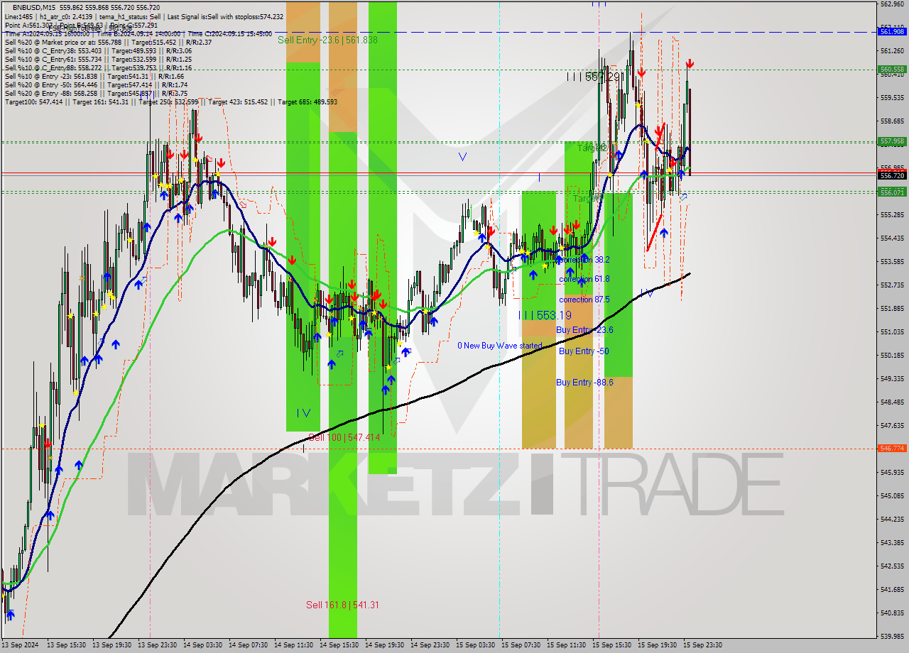 BNBUSD M15 Signal