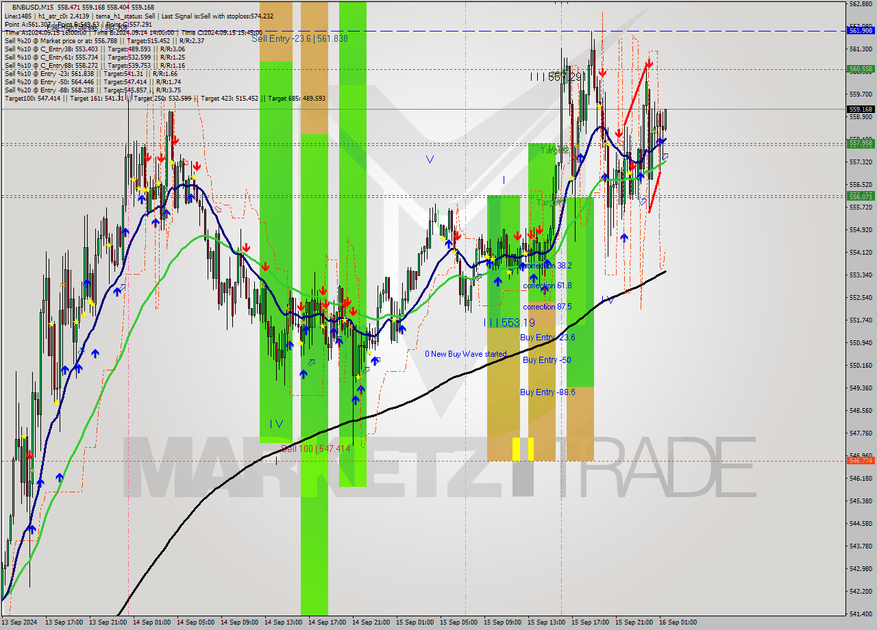 BNBUSD M15 Signal