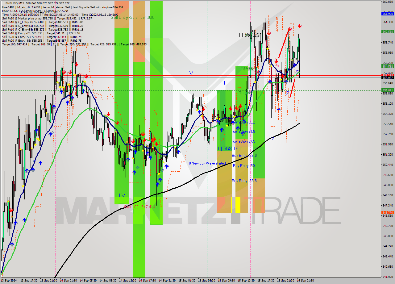BNBUSD M15 Signal