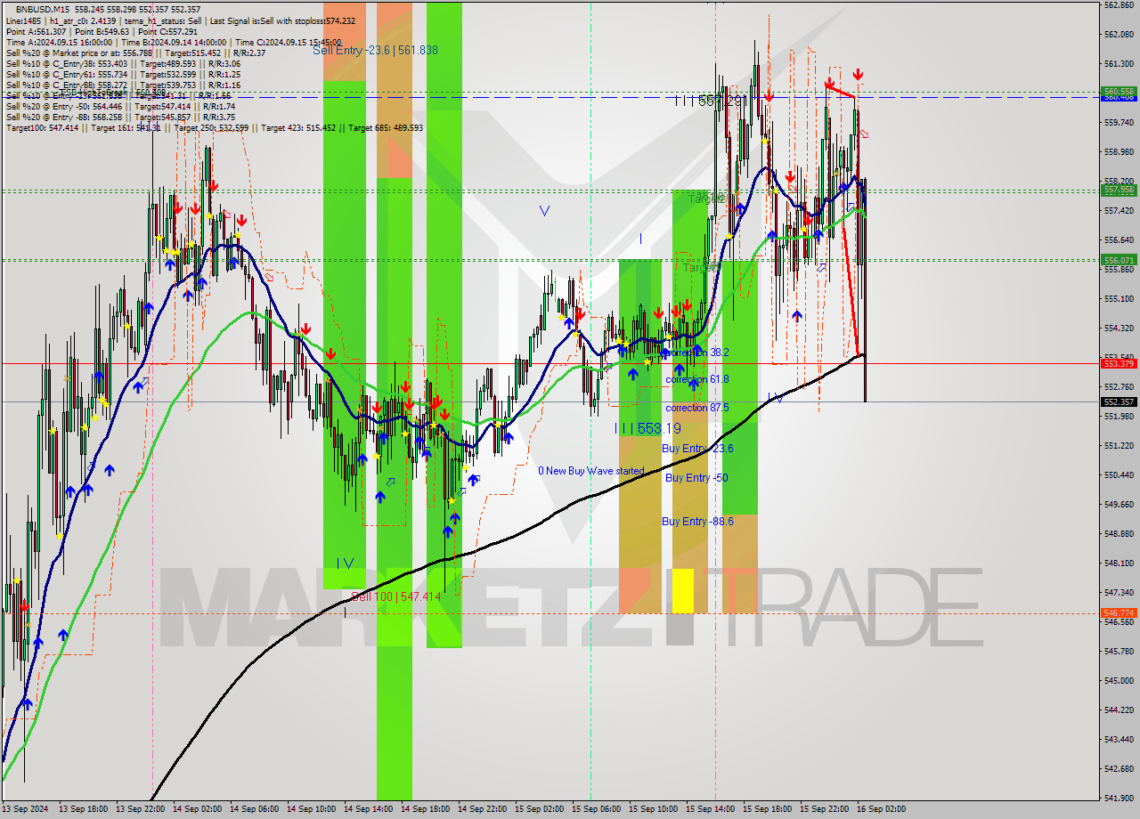 BNBUSD M15 Signal
