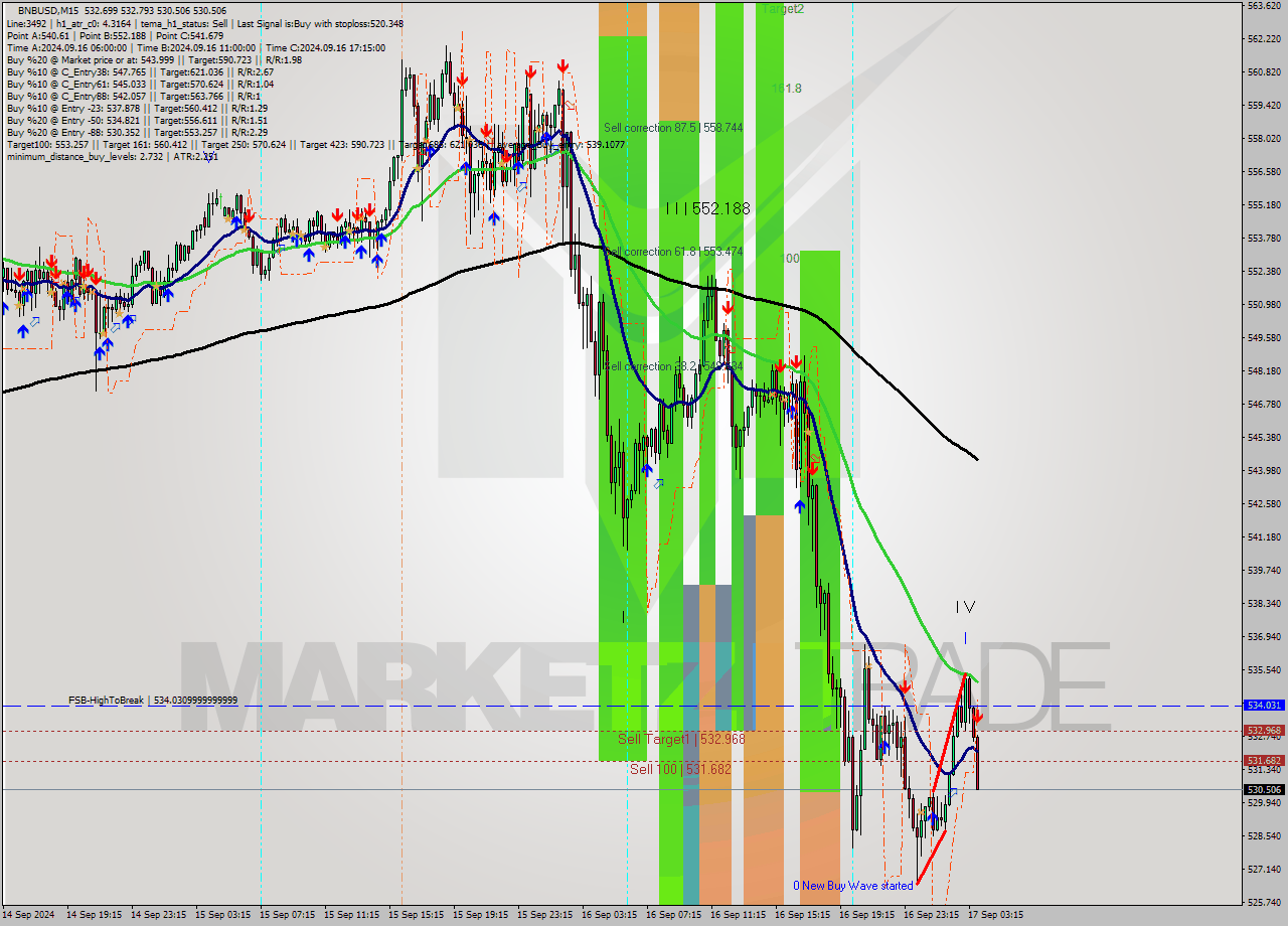 BNBUSD M15 Signal