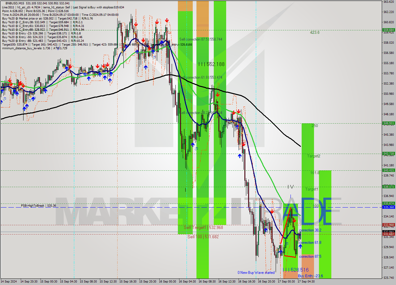 BNBUSD M15 Signal