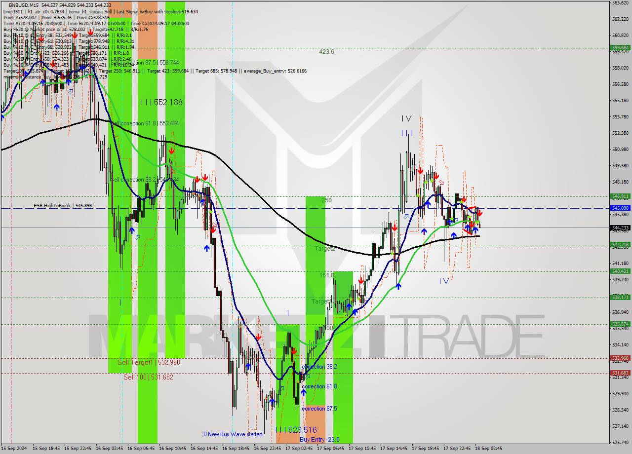 BNBUSD M15 Signal