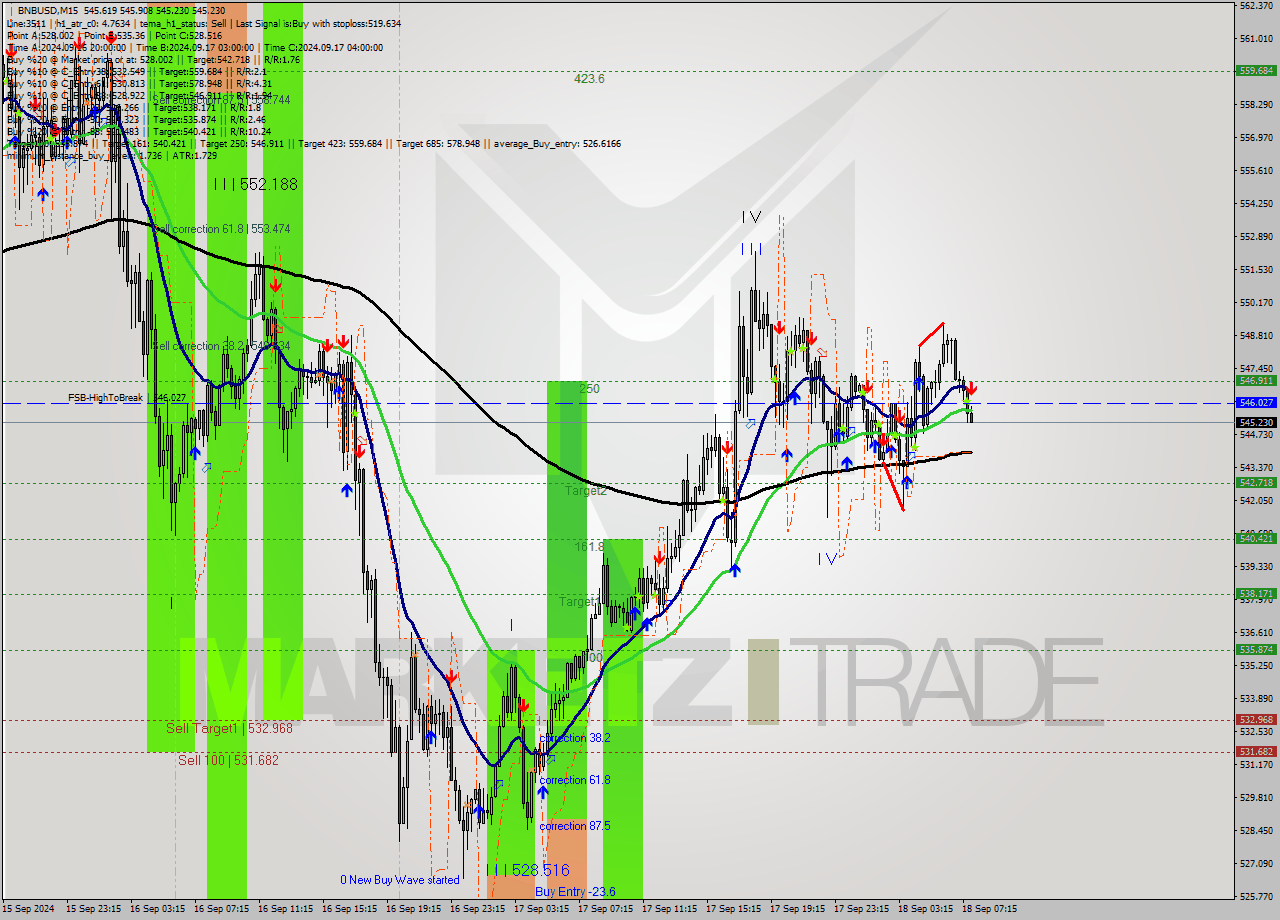 BNBUSD M15 Signal