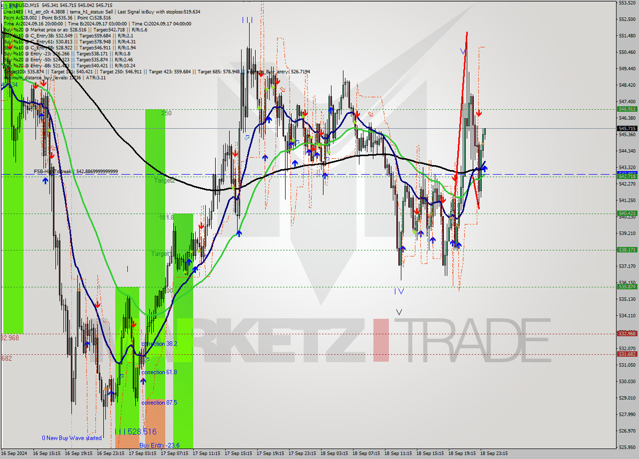 BNBUSD M15 Analysis BNBUSD M15 Signal
