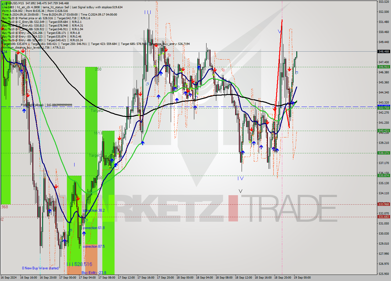 BNBUSD M15 Analysis BNBUSD M15 Signal