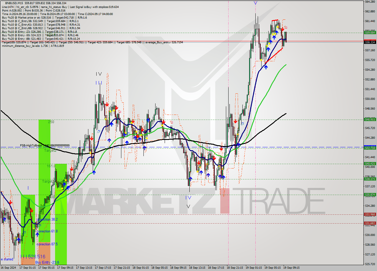 BNBUSD M15 Analysis BNBUSD M15 Signal