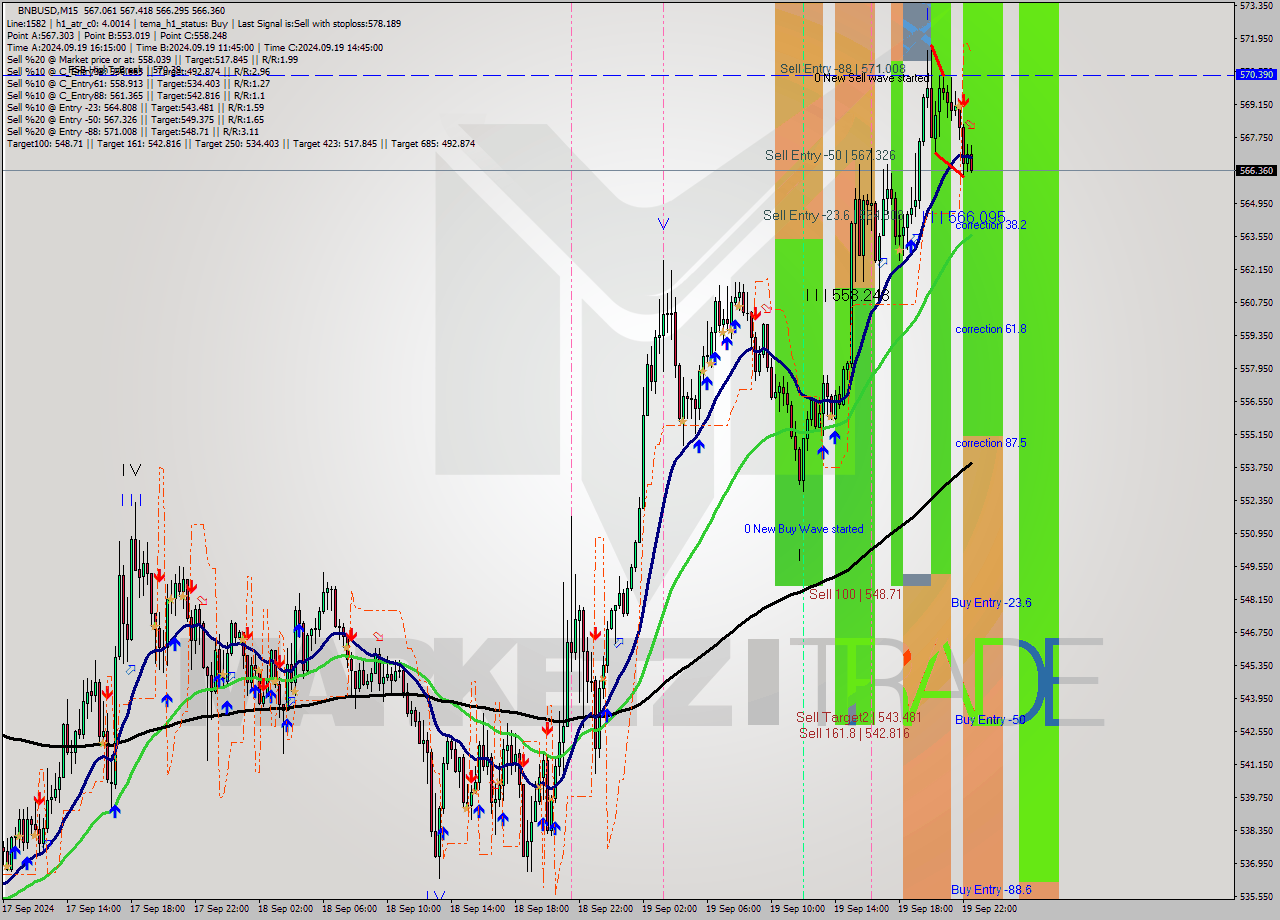 BNBUSD M15 Signal
