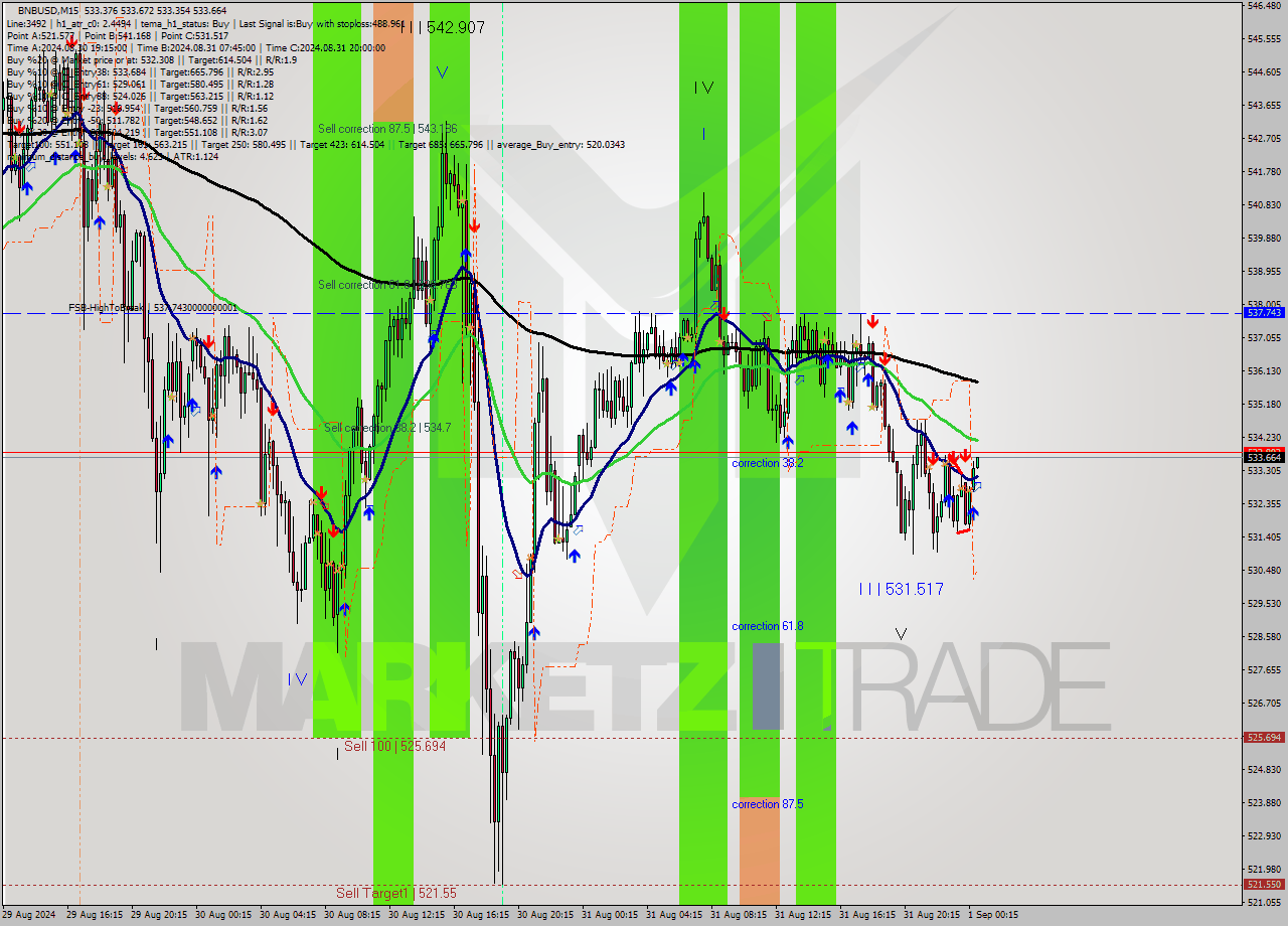 BNBUSD M15 Analysis BNBUSD M15 Signal
