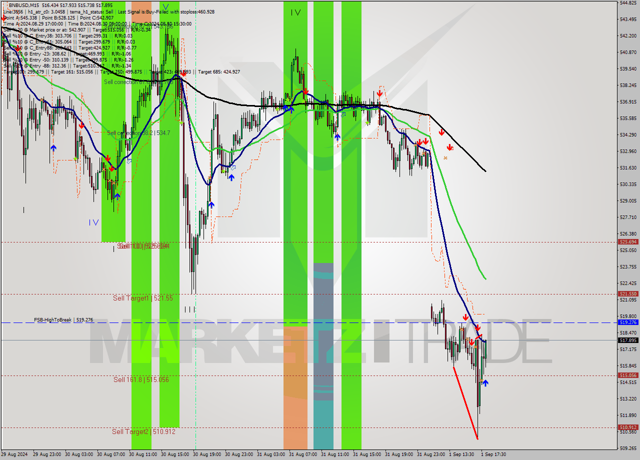 BNBUSD M15 Analysis BNBUSD M15 Signal