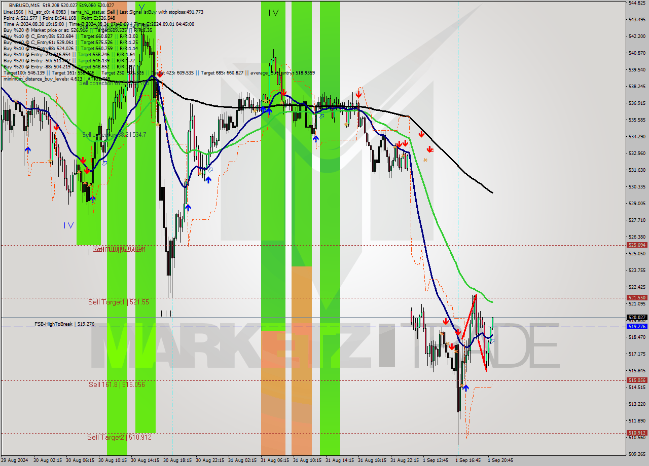 BNBUSD M15 Analysis BNBUSD M15 Signal