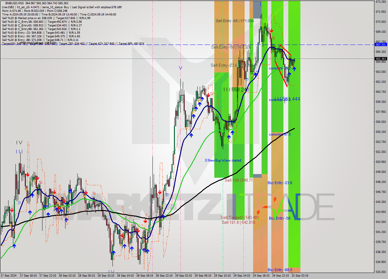 BNBUSD M15 Signal
