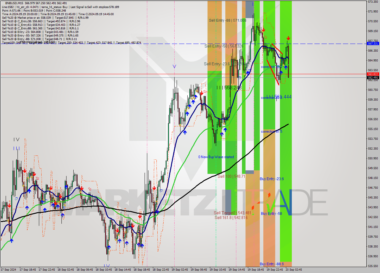 BNBUSD M15 Signal