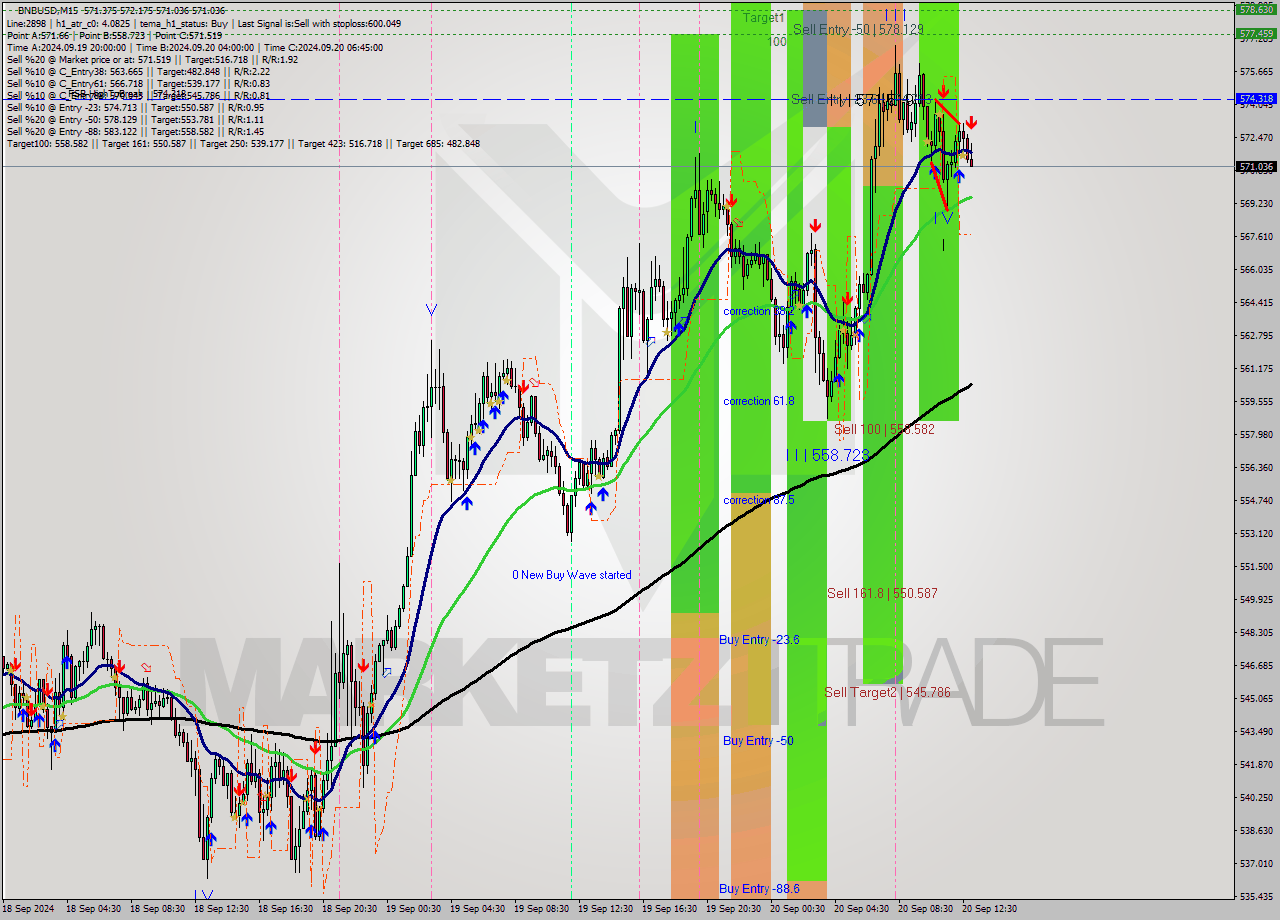 BNBUSD M15 Analysis BNBUSD M15 Signal