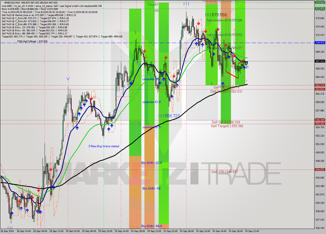 BNBUSD M15 Signal