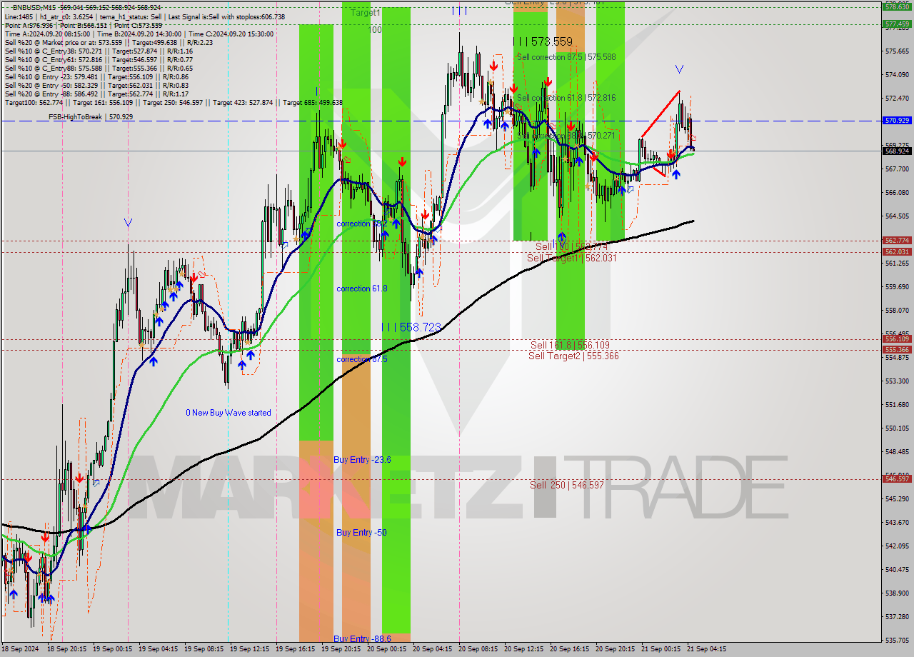 BNBUSD M15 Signal