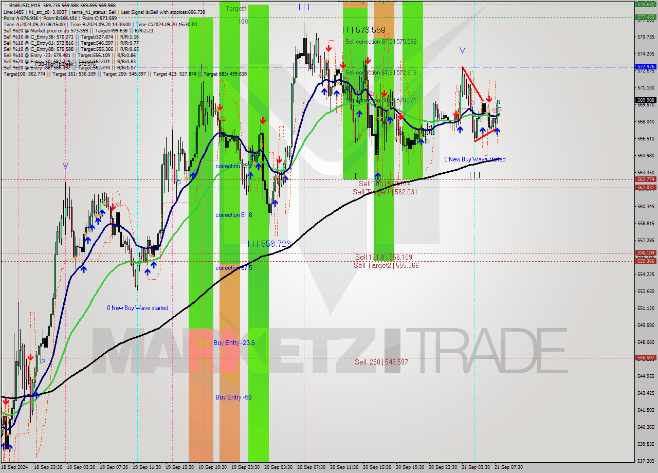 BNBUSD M15 Analysis BNBUSD M15 Signal