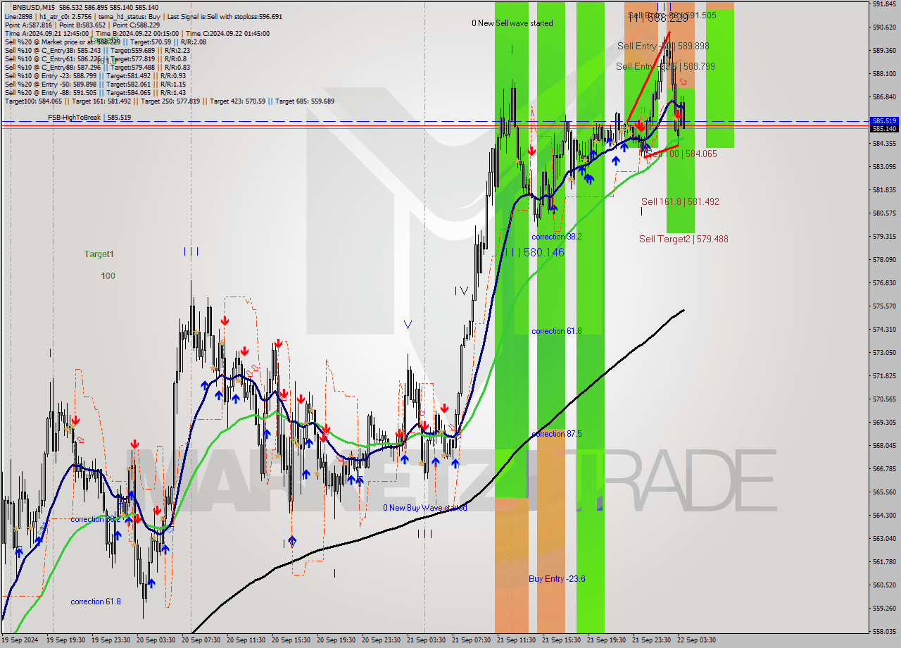 BNBUSD M15 Analysis BNBUSD M15 Signal