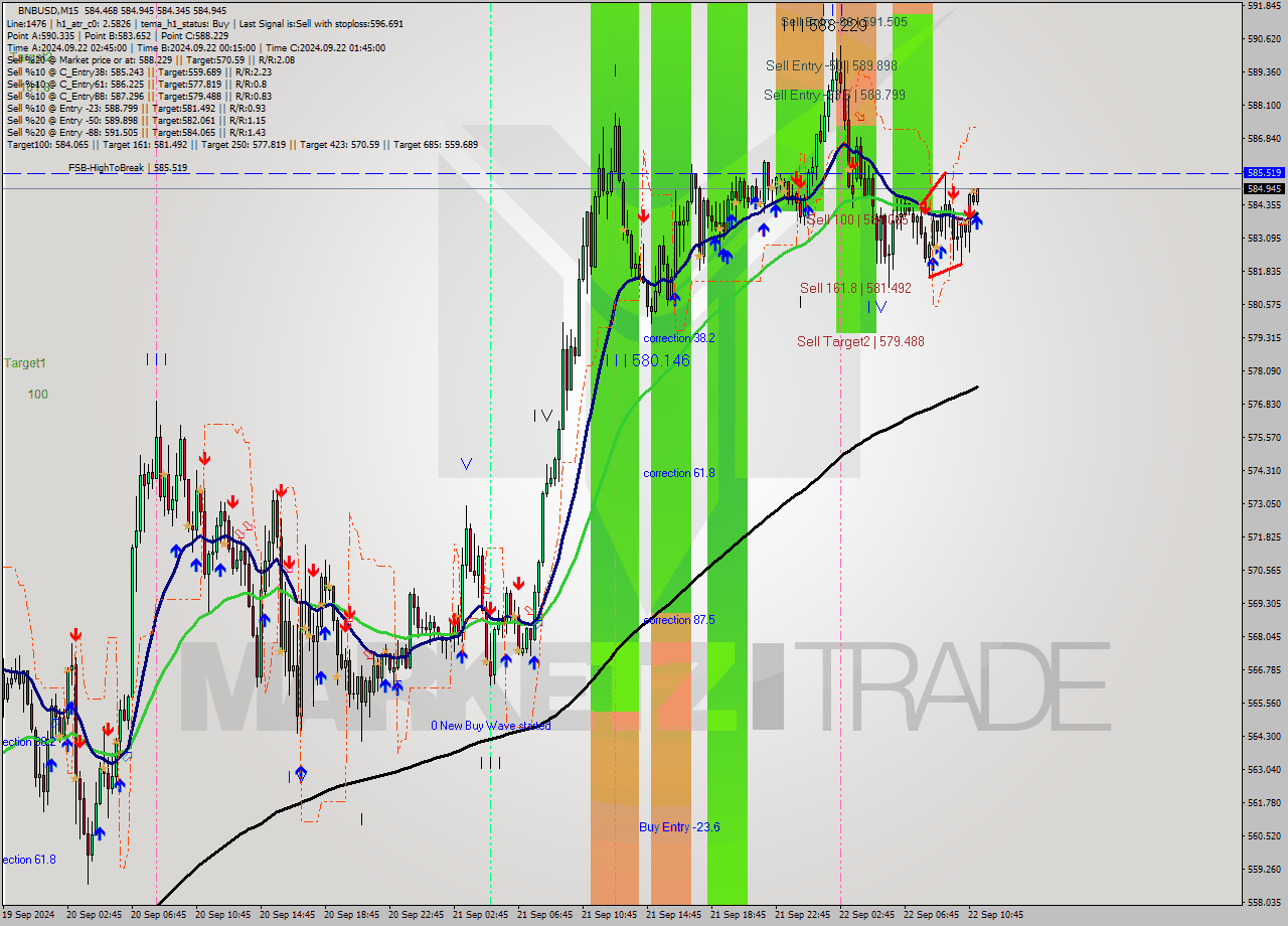 BNBUSD M15 Analysis BNBUSD M15 Signal