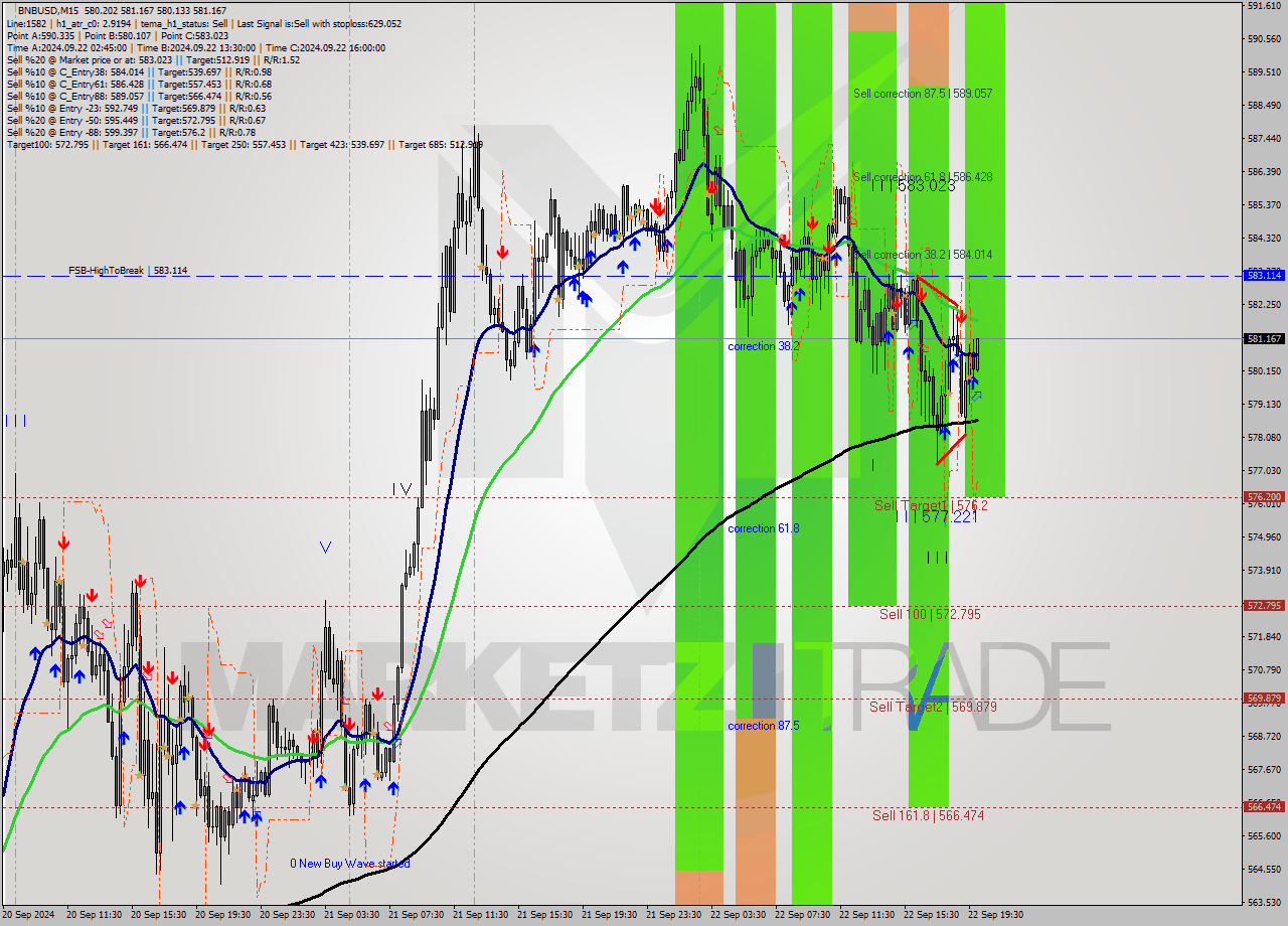 BNBUSD M15 Analysis BNBUSD M15 Signal