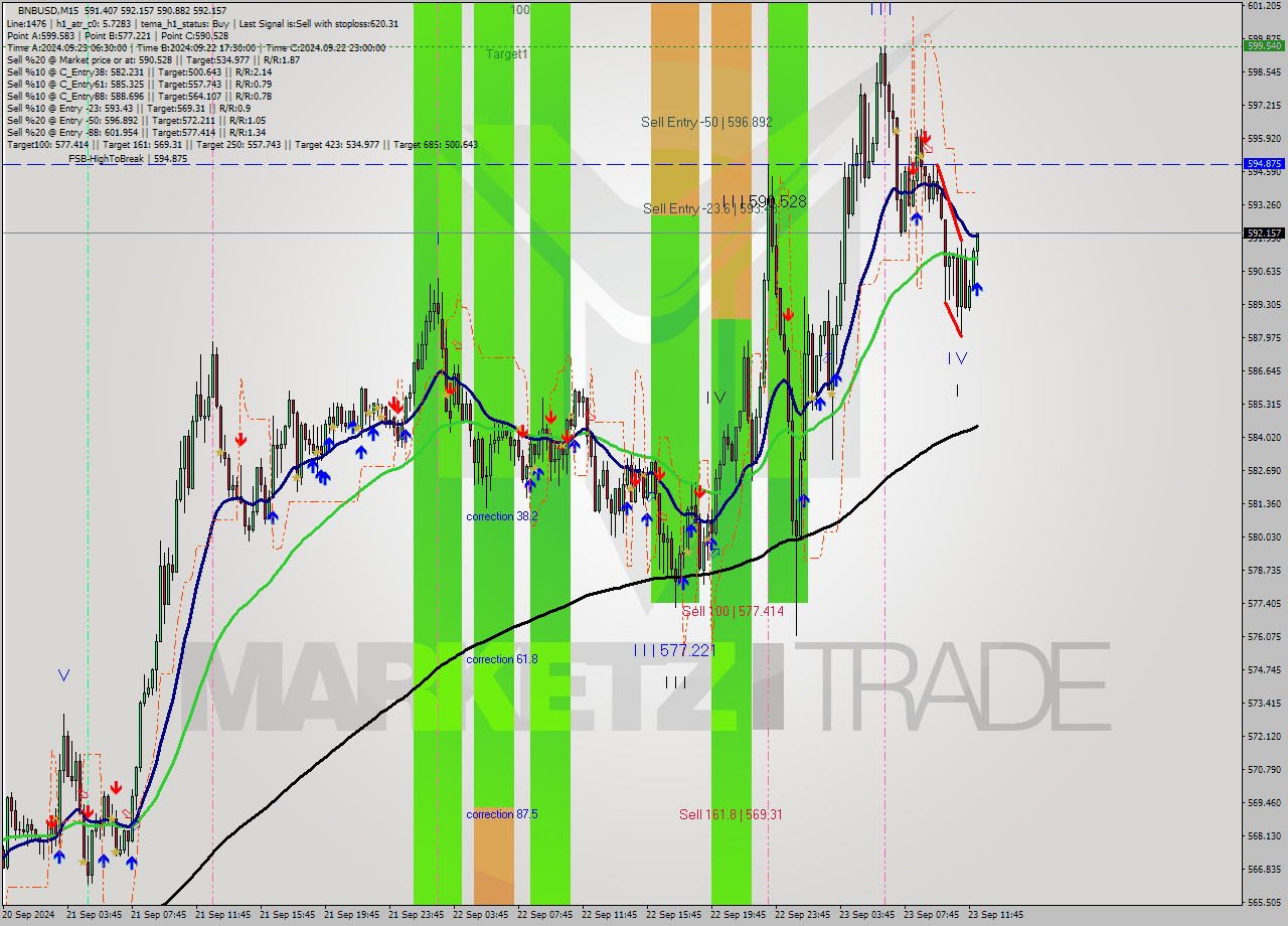 BNBUSD M15 Signal