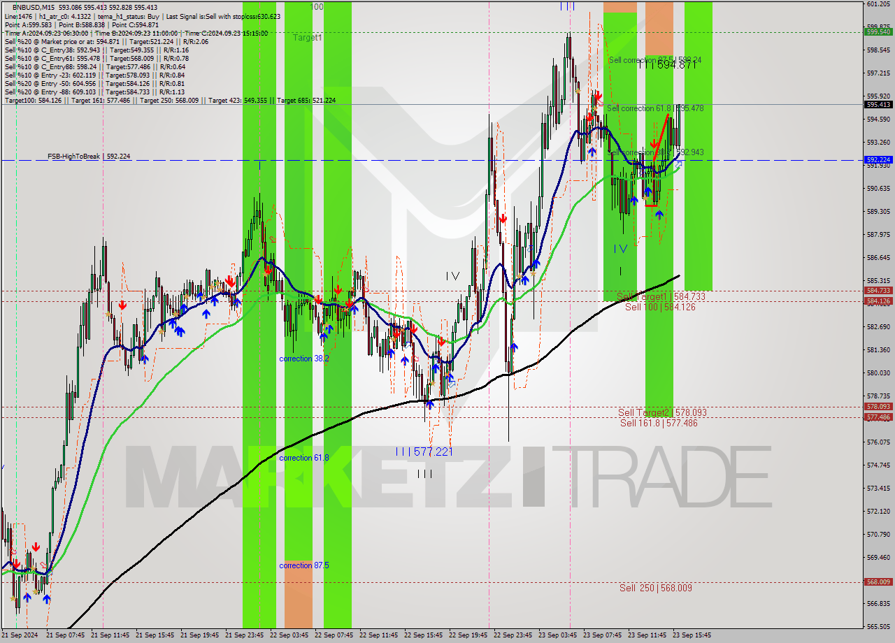 BNBUSD M15 Signal