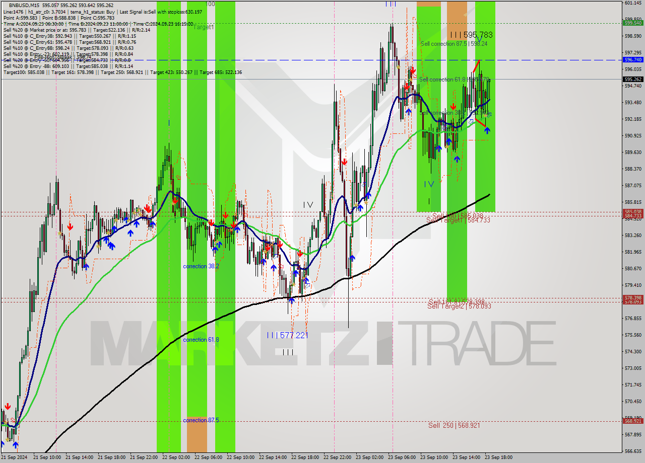 BNBUSD M15 Signal