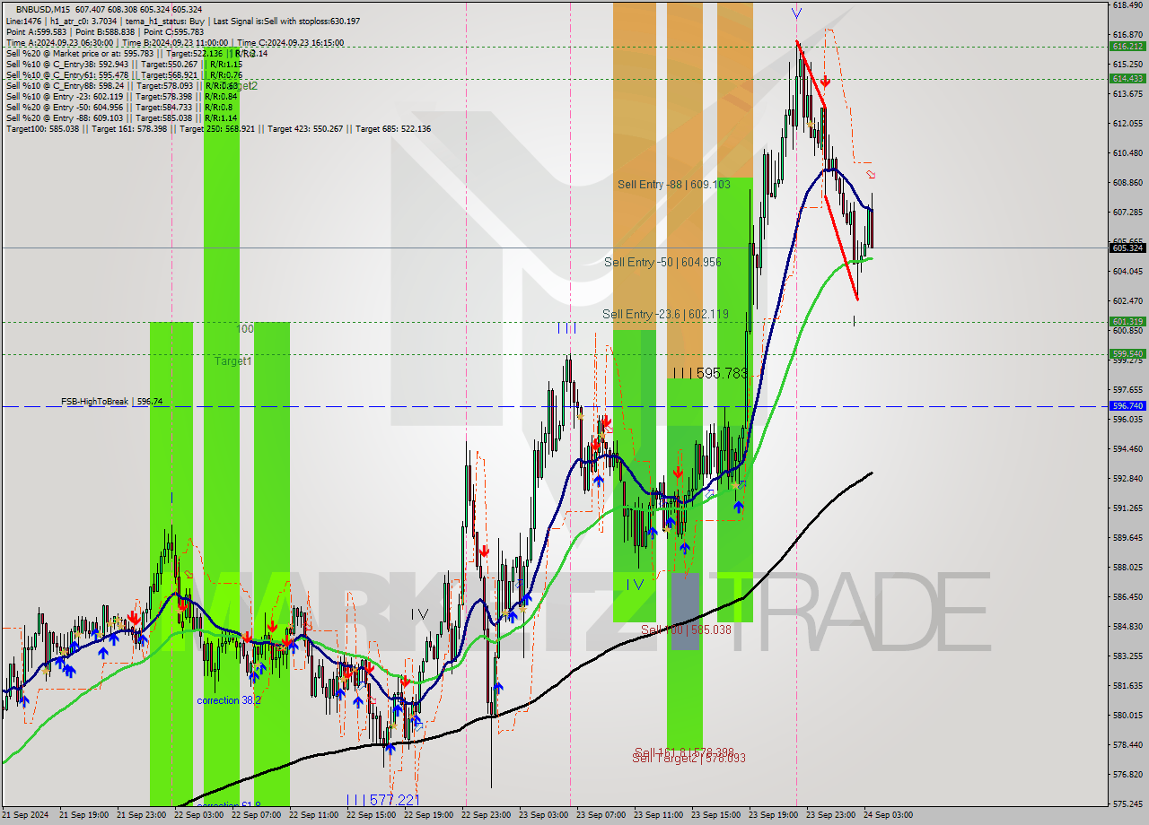 BNBUSD M15 Signal