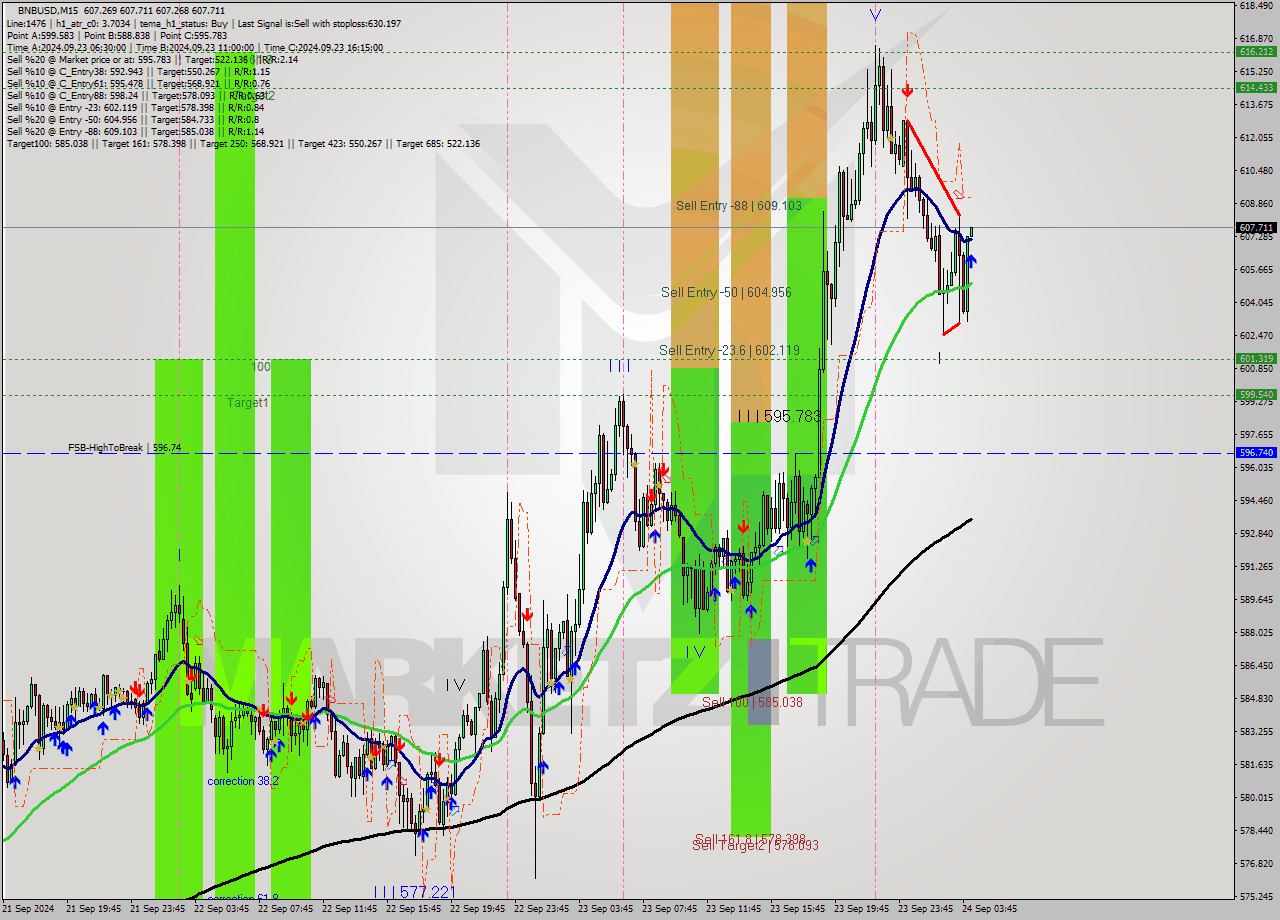 BNBUSD M15 Analysis BNBUSD M15 Signal