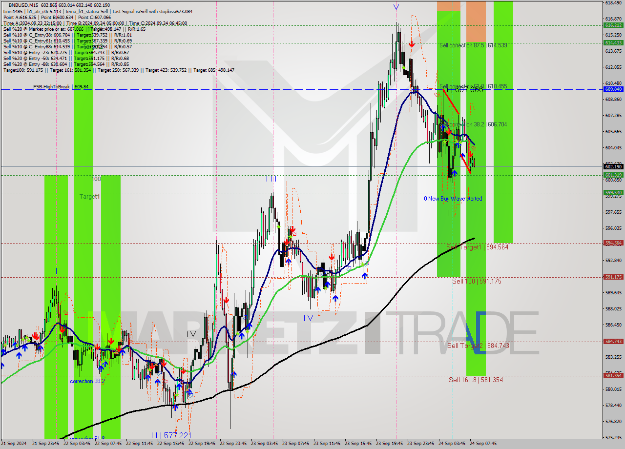 BNBUSD M15 Signal