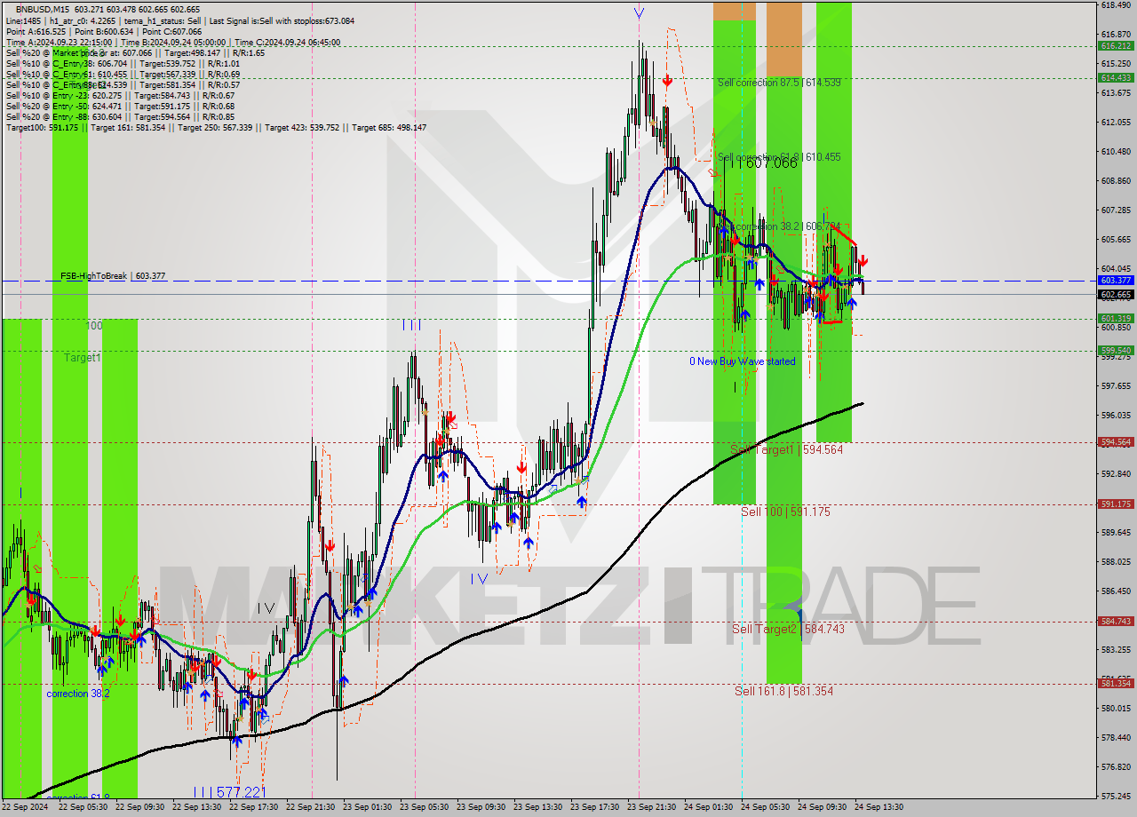 BNBUSD M15 Signal