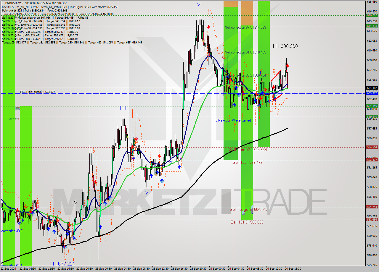 BNBUSD M15 Signal