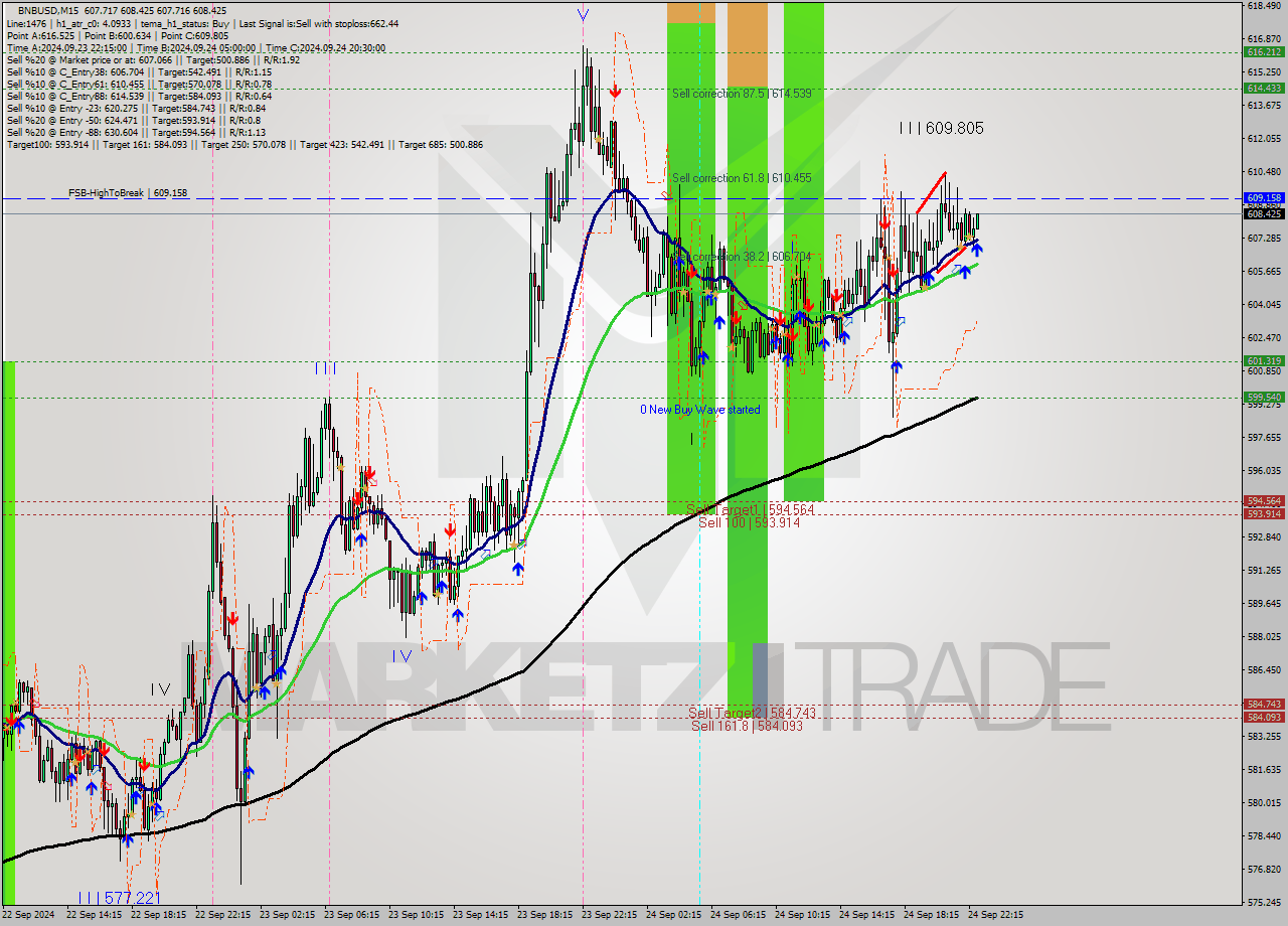 BNBUSD M15 Analysis BNBUSD M15 Signal