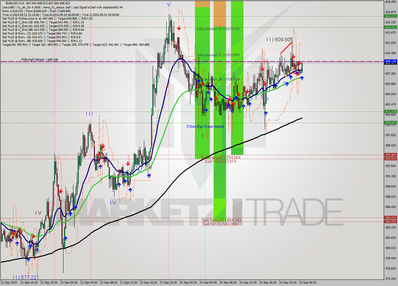 BNBUSD M15 Signal