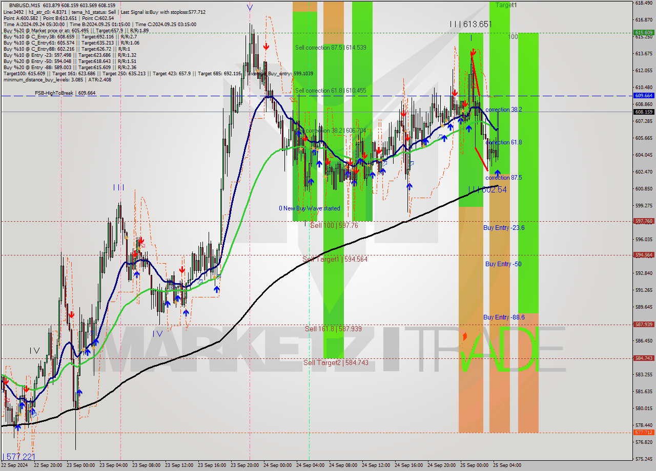 BNBUSD M15 Signal