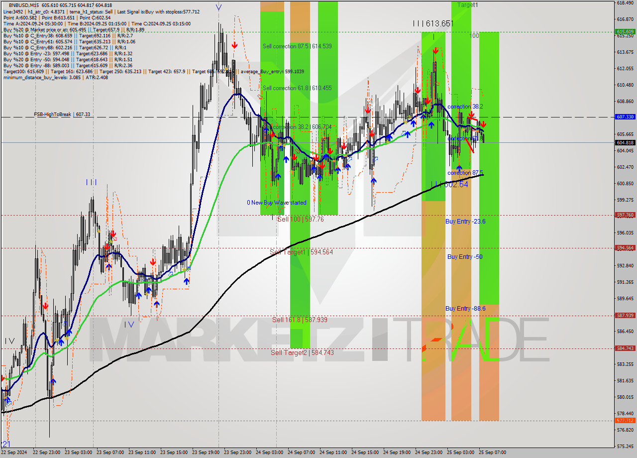 BNBUSD M15 Signal