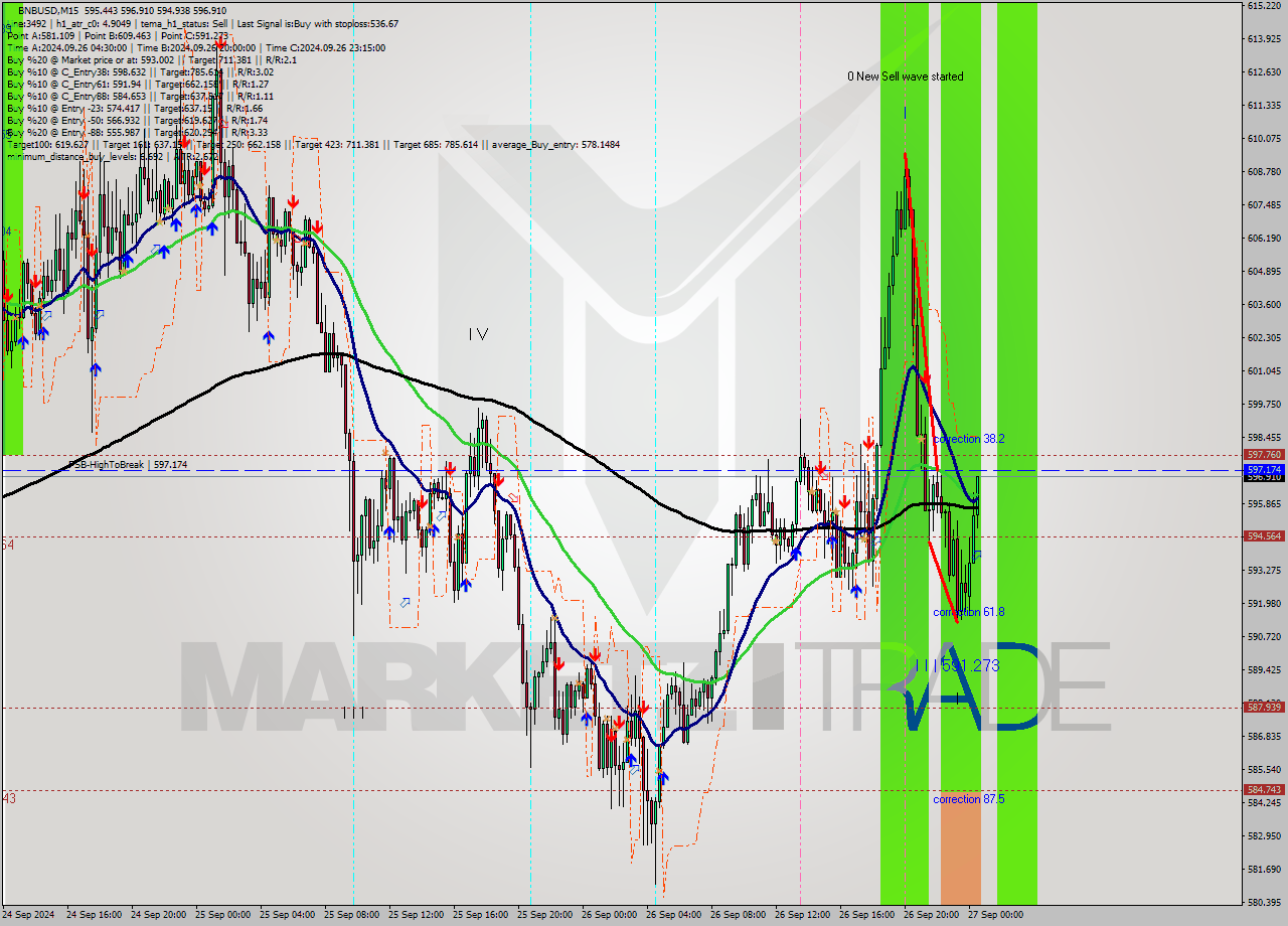 BNBUSD M15 Signal