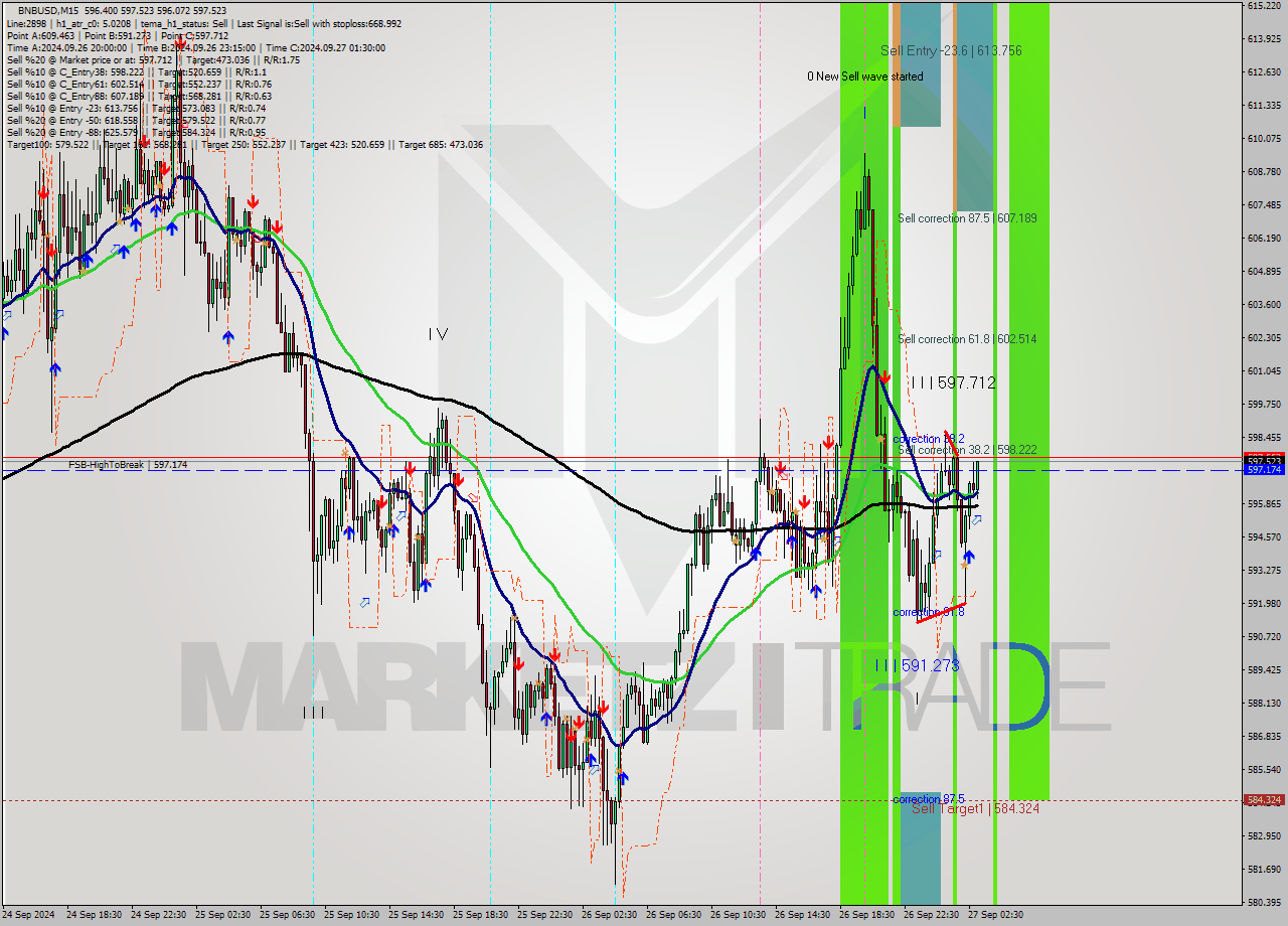 BNBUSD M15 Signal