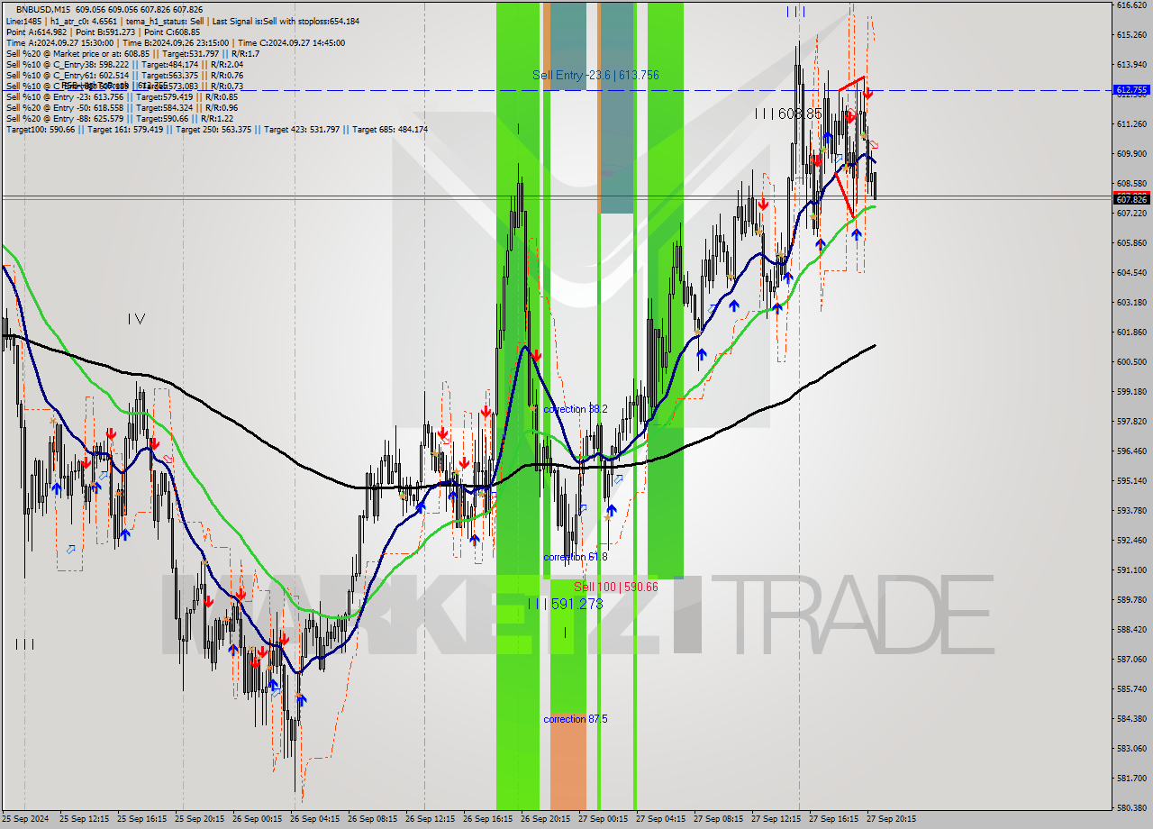 BNBUSD M15 Signal