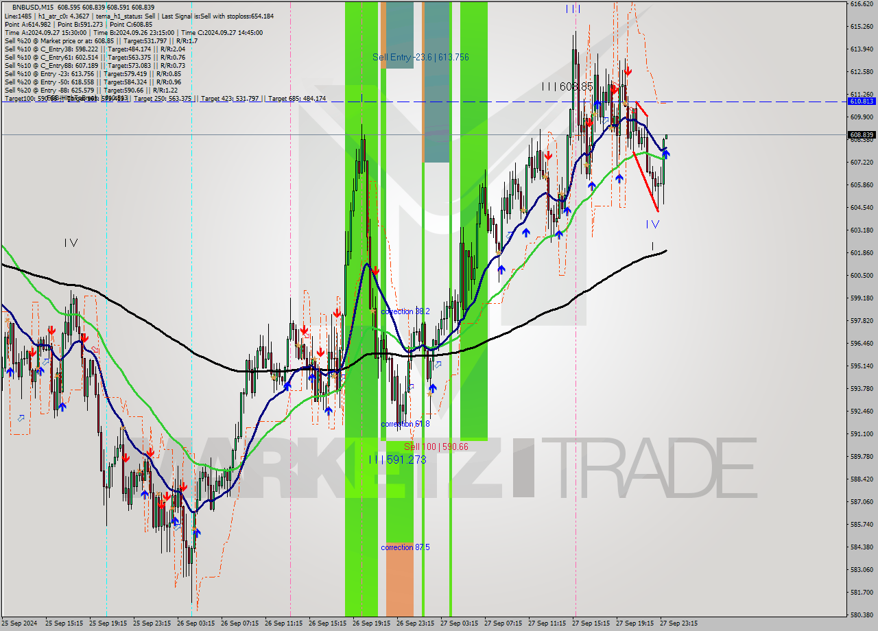 BNBUSD M15 Signal