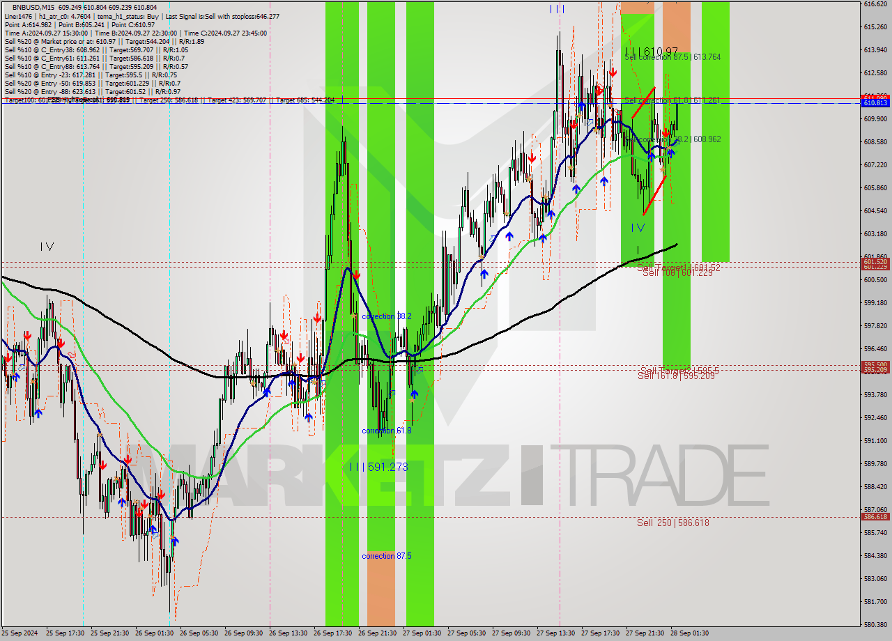 BNBUSD M15 Signal