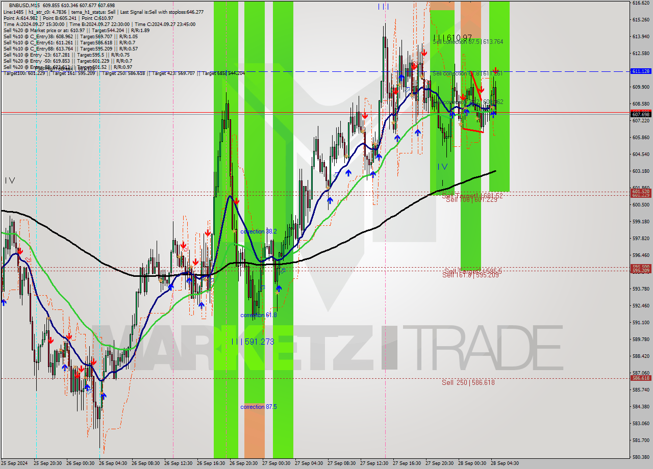BNBUSD M15 Signal