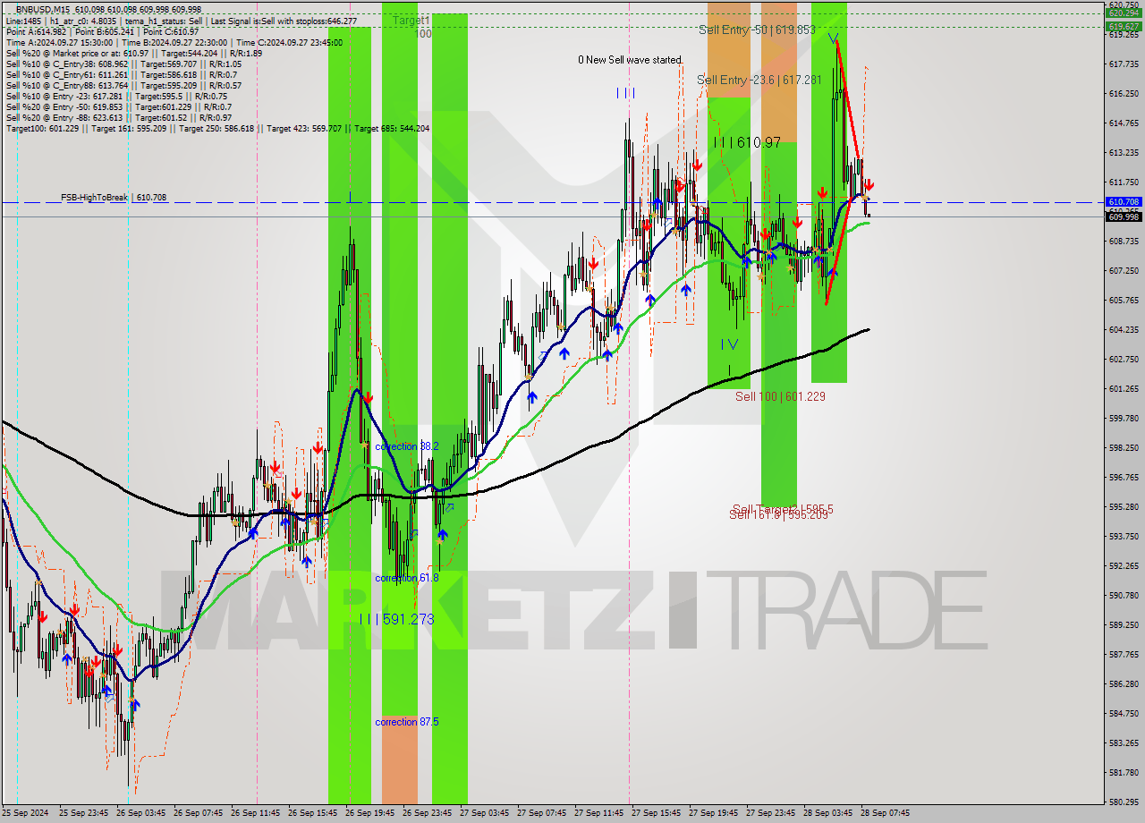 BNBUSD M15 Signal