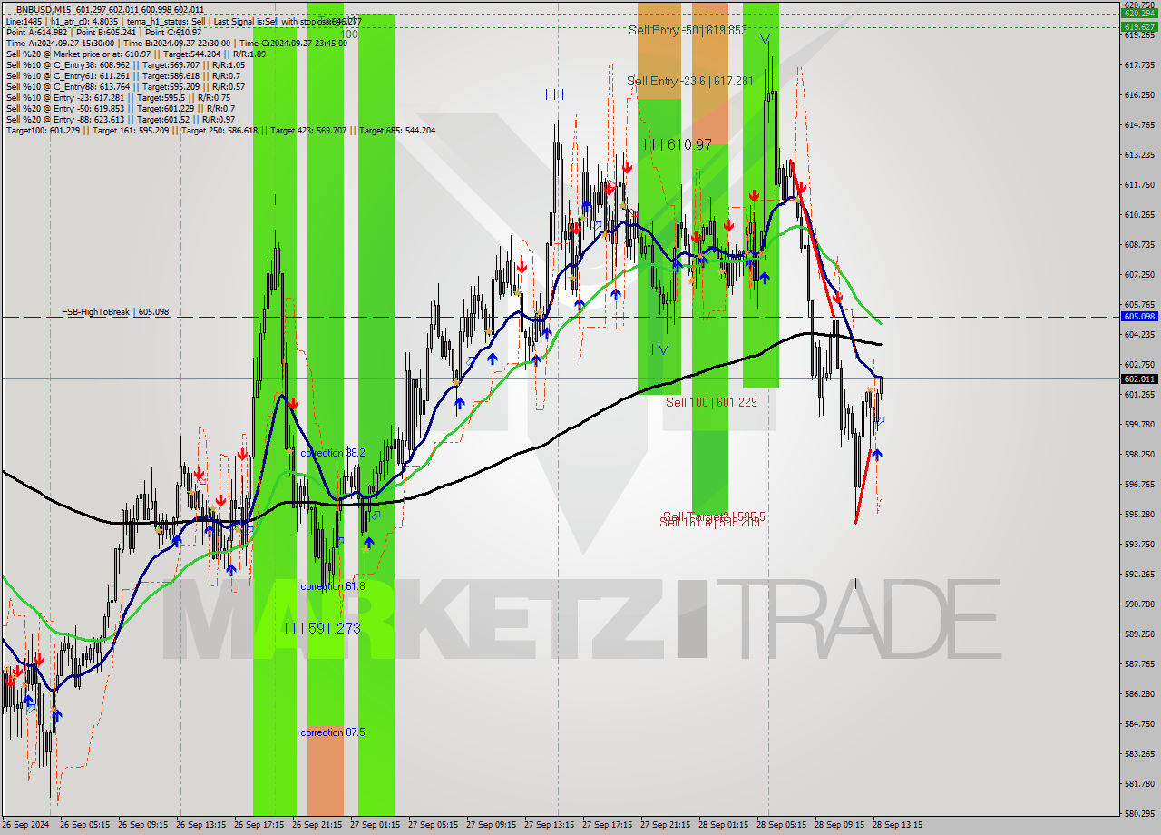 BNBUSD M15 Signal