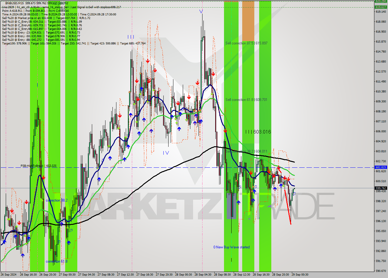 BNBUSD M15 Signal