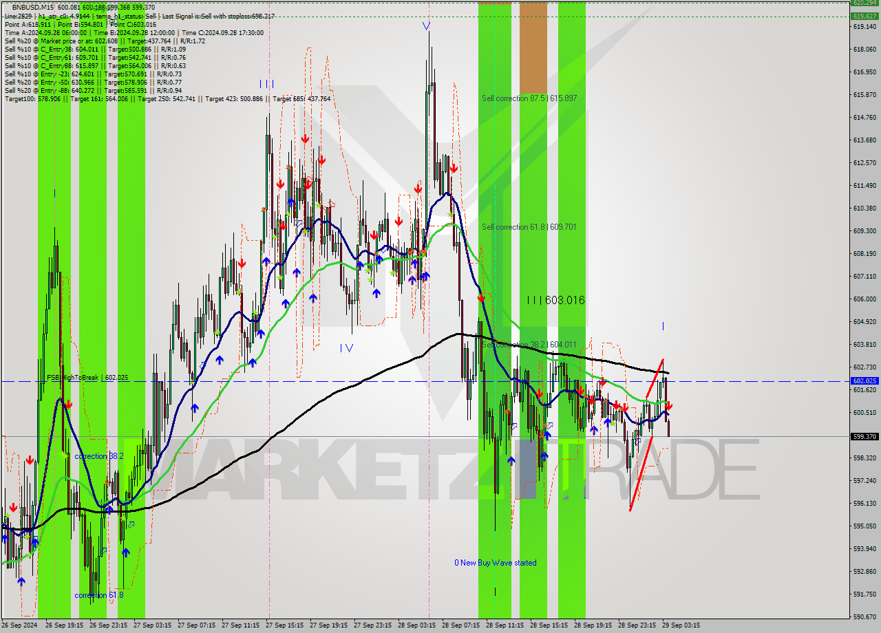 BNBUSD M15 Signal